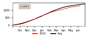 Cumulative Precipitation