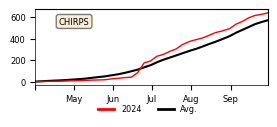 Cumulative Precipitation