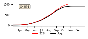 Cumulative Precipitation