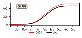 Cumulative Precipitation