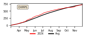 Cumulative Precipitation