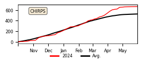 Cumulative Precipitation