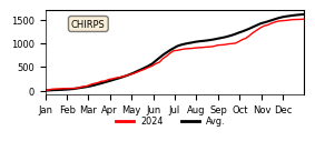 Cumulative Precipitation