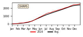 Cumulative Precipitation