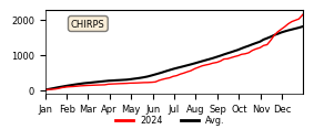 Cumulative Precipitation