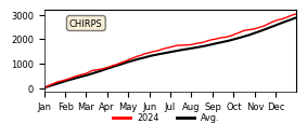 Cumulative Precipitation