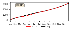 Cumulative Precipitation