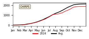 Cumulative Precipitation