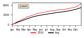 Cumulative Precipitation