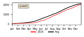 Cumulative Precipitation