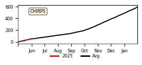 Cumulative Precipitation
