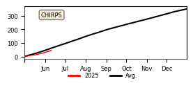 Cumulative Precipitation
