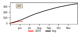Cumulative Precipitation
