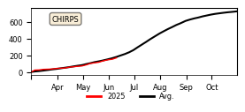 Cumulative Precipitation