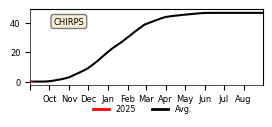 Cumulative Precipitation