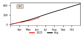 Cumulative Precipitation