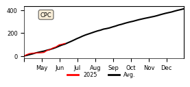 Cumulative Precipitation