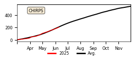 Cumulative Precipitation