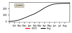 Cumulative Precipitation