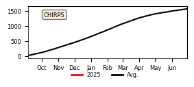 Cumulative Precipitation