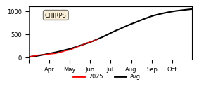 Cumulative Precipitation