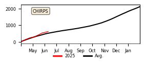 Cumulative Precipitation