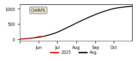 Cumulative Precipitation