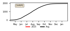 Cumulative Precipitation