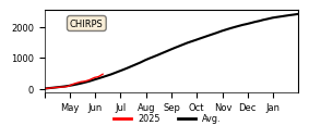 Cumulative Precipitation