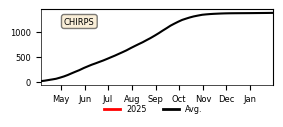 Cumulative Precipitation