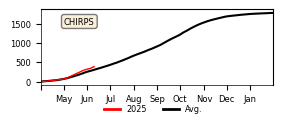 Cumulative Precipitation