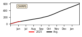 Cumulative Precipitation