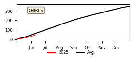 Cumulative Precipitation