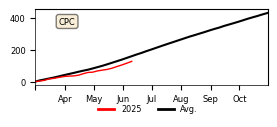 Cumulative Precipitation
