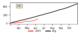 Cumulative Precipitation