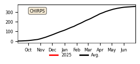 Cumulative Precipitation