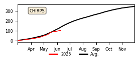 Cumulative Precipitation