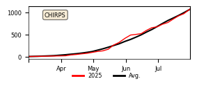 Cumulative Precipitation
