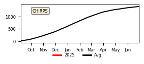 Cumulative Precipitation