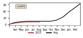 Cumulative Precipitation