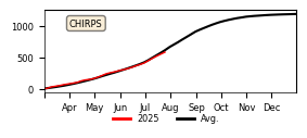 Cumulative Precipitation