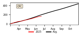 Cumulative Precipitation