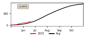 Cumulative Precipitation