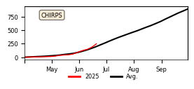 Cumulative Precipitation