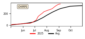 Cumulative Precipitation