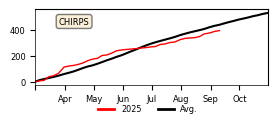 Cumulative Precipitation