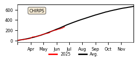 Cumulative Precipitation