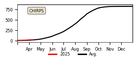 Cumulative Precipitation