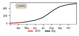 Cumulative Precipitation