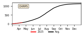 Cumulative Precipitation